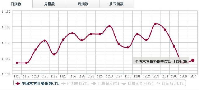 7日木材价格指数行情