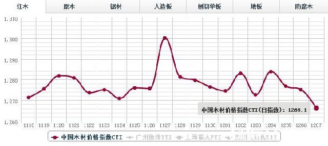 7日红木价格指数行情