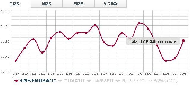 9日木材价格指数行情