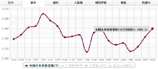 9日原木价格指数行情