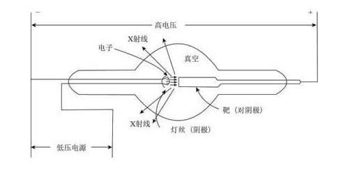 X射线衍射法