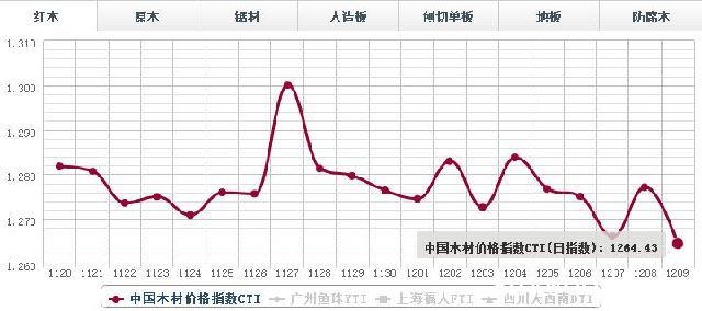 9日红木价格指数行情