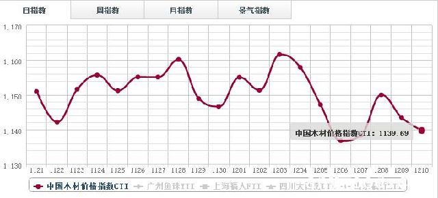 10日木材价格指数