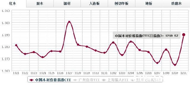 10日红木价格指数