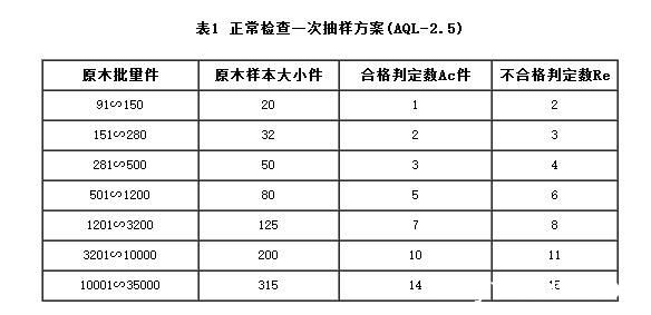 原木抽样标准