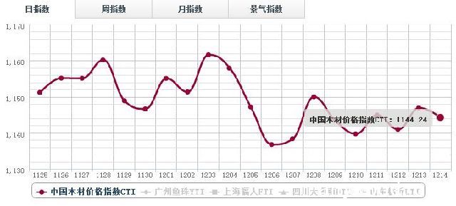 14日木材价格指数行情