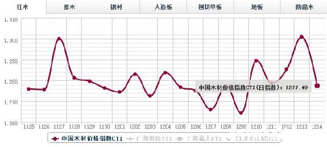 14日红木价格指数行情