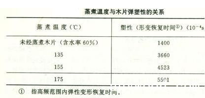 蒸煮温度与木片弹性的关系