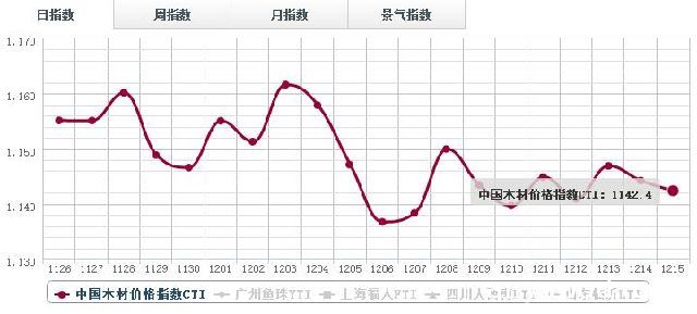 15日木材价格指数行情