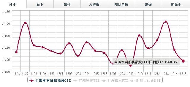 15日红木价格指数行情