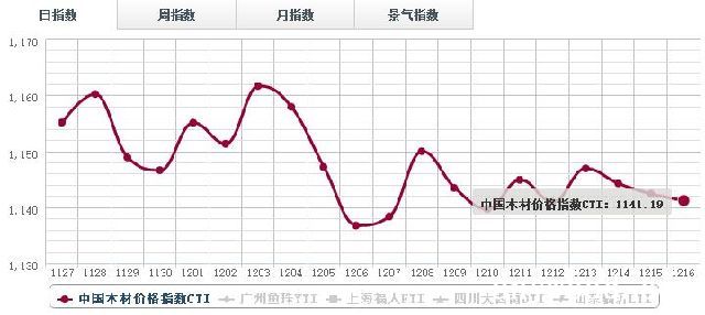 16日木材价格指数