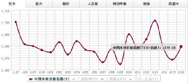 16红木木材价格指数
