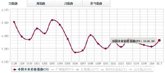 17日木材价格指数