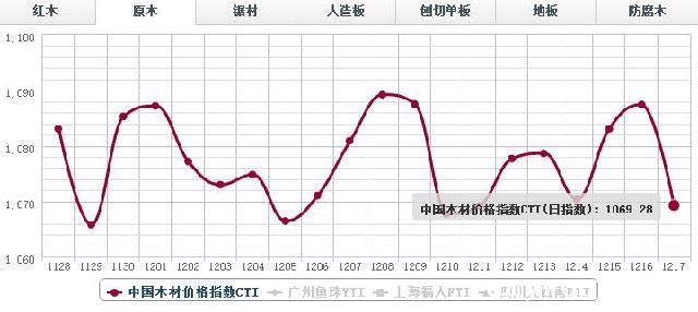 17日红木价格指数
