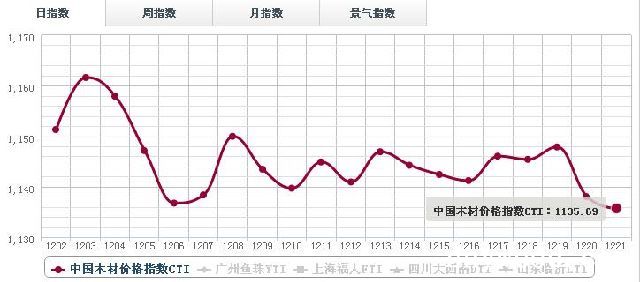 12月21日木材价格指数