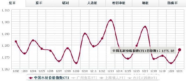 12月21日红木价格指数