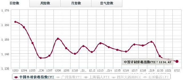 12月22日木材价格指数