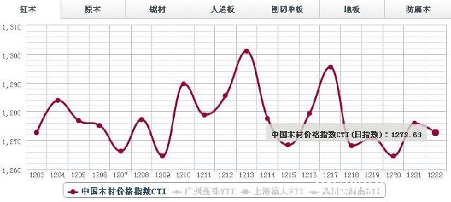 12月22日红木价格指数