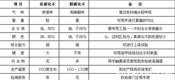 碳化木真假的区别