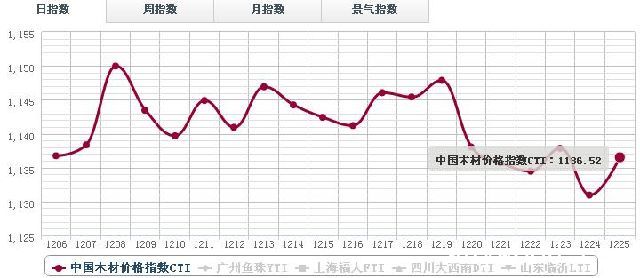 12月25日木材价格指数
