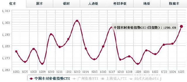 12月25日红木价格指数