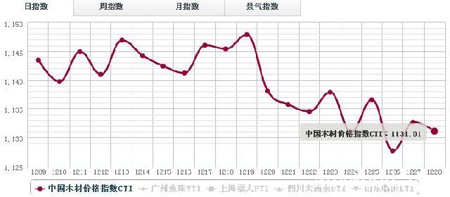 29日木材价格指数