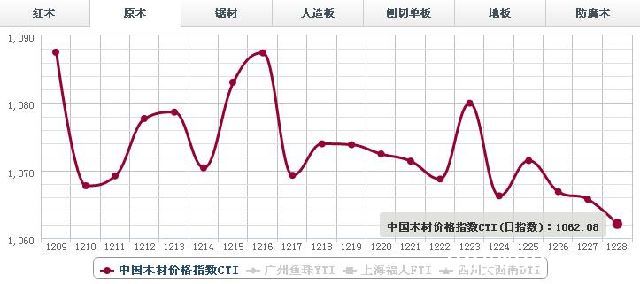 29日原木价格指数