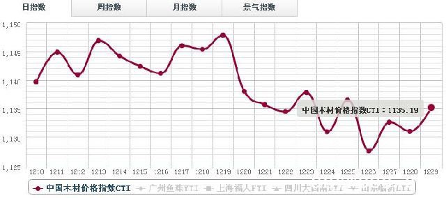 12月29日木材价格指数