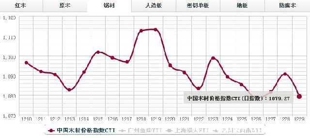 12月29日锯材价格指数