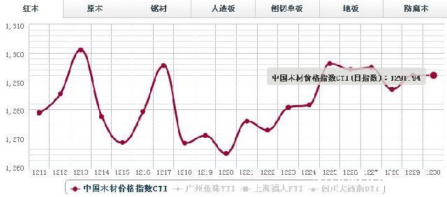 12月30日红木价格指数行情