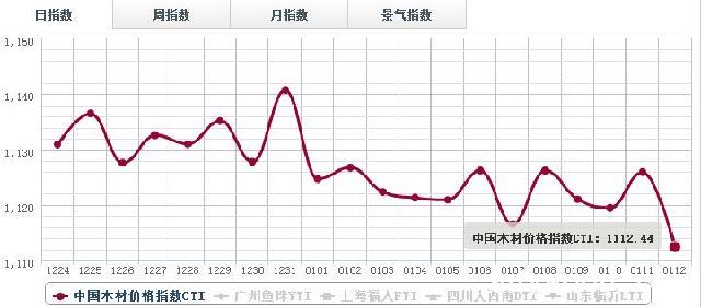 12日木材价格指数