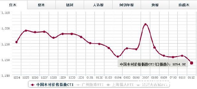 12日红木价格指数