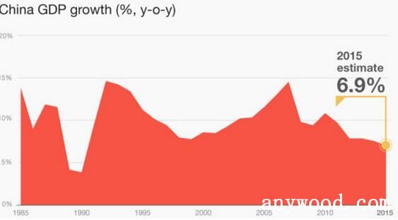 2015年中国国内生产总值GDP