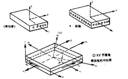 复合材料坐标轴