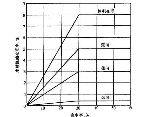 木材中的水分