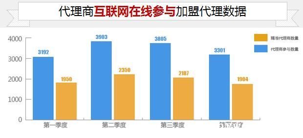 代理商互联网在线参与加盟代理数据