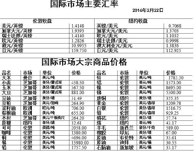 国际大宗商品价格