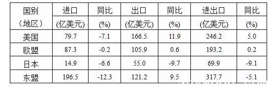 国际木材进口市场