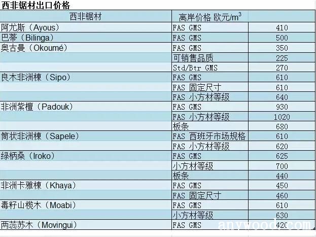 木材价格