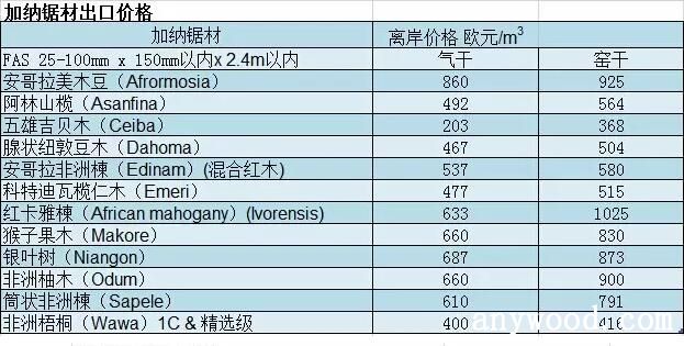 木材价格