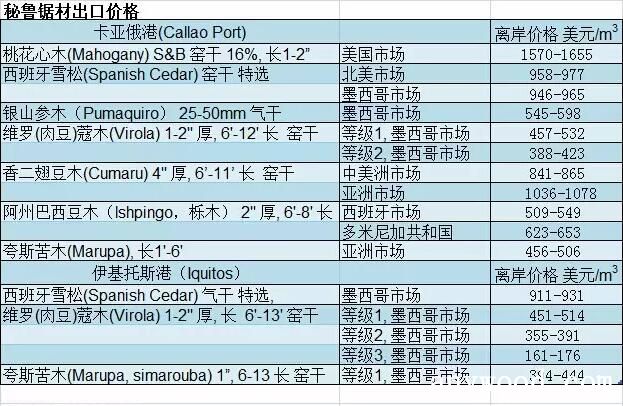 木材价格