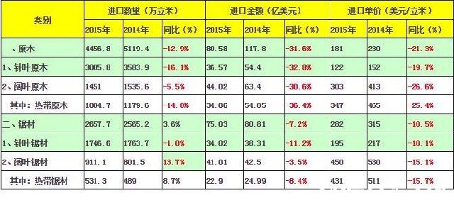 中国木材进口价格