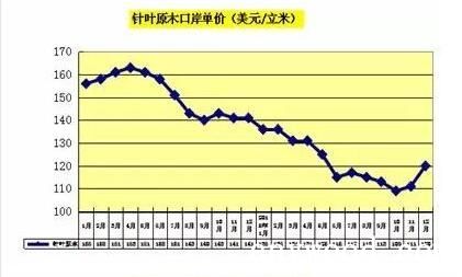 针叶原木口岸单价