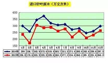 进口针叶原木立方数
