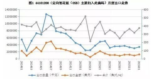 1月中国刨花板类出口贸易
