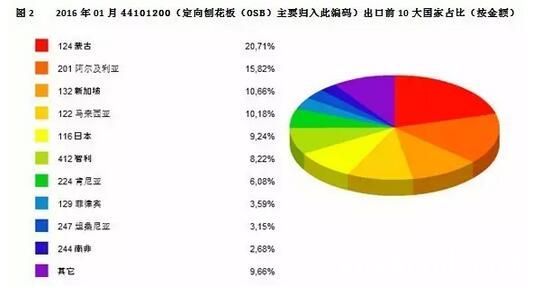 1月中国刨花板类出口贸易