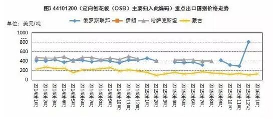 1月中国刨花板类出口贸易