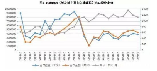 1月中国刨花板类出口贸易