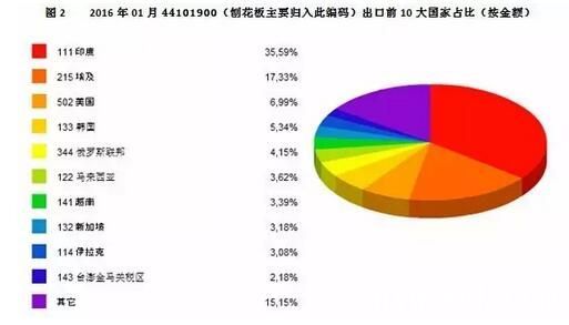 1月中国刨花板类出口贸易