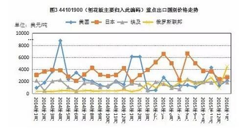 1月中国刨花板类出口贸易